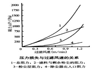 除尘器