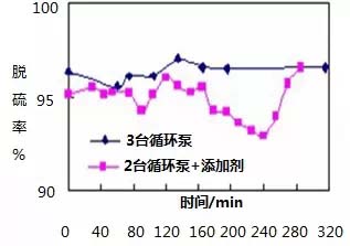 湿法脱硫