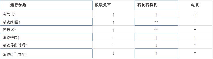 湿法脱硫