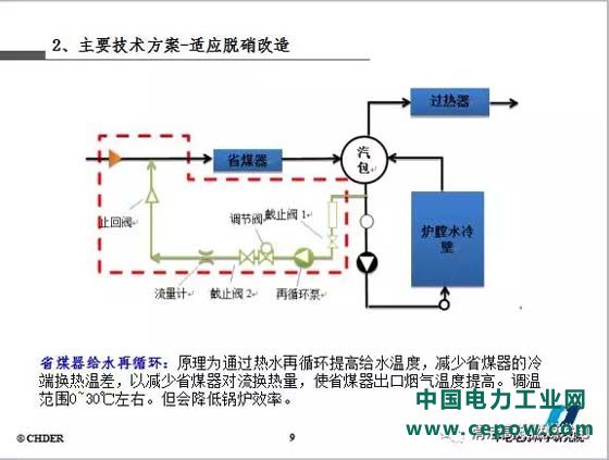 脱硝