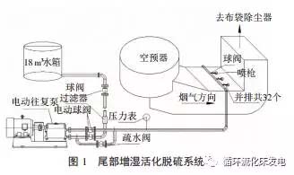 脱硫工艺