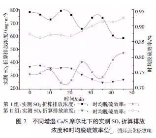 脱硫工艺