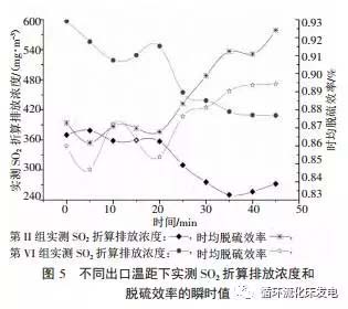 脱硫工艺