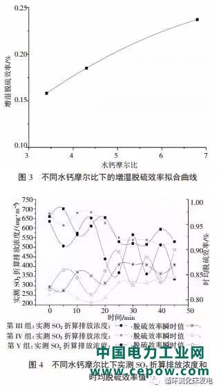 脱硫工艺