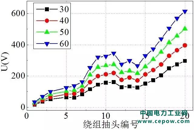 高压绕组电压分布