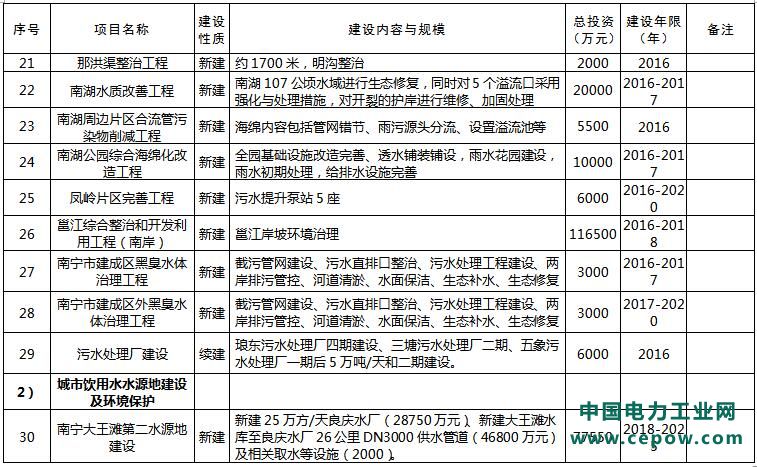 环保项目
