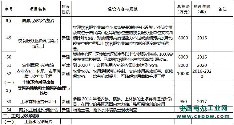 环保项目
