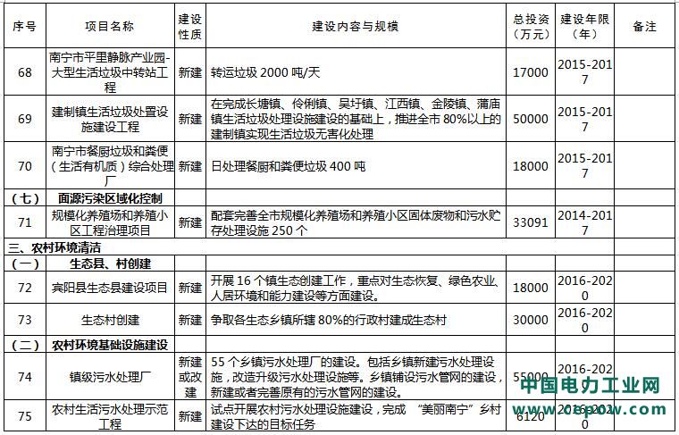 环保项目