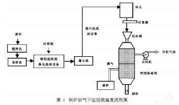 脱硫技术