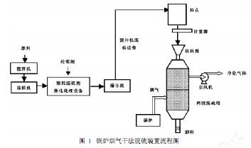 脱硫技术