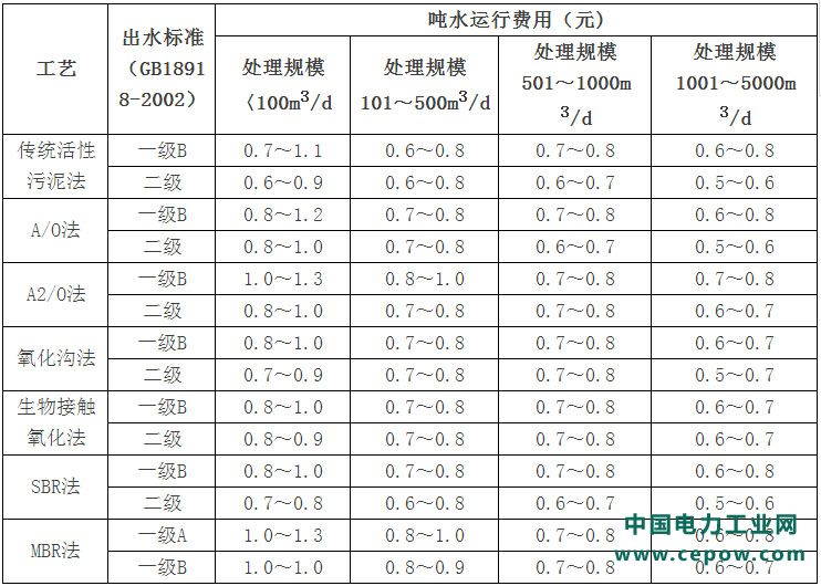 农村生活污水
