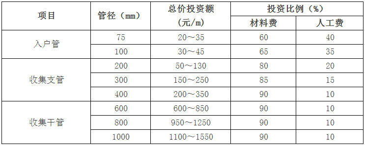 农村生活污水