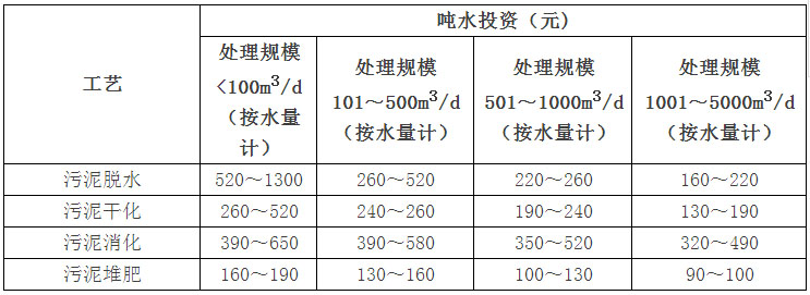 农村生活污水