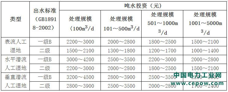 农村生活污水