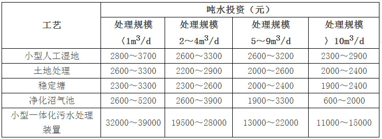 农村生活污水