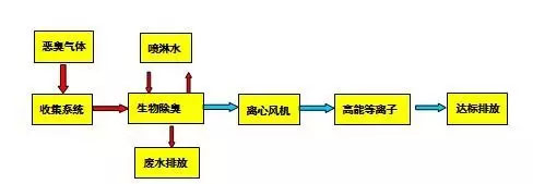 污水处理