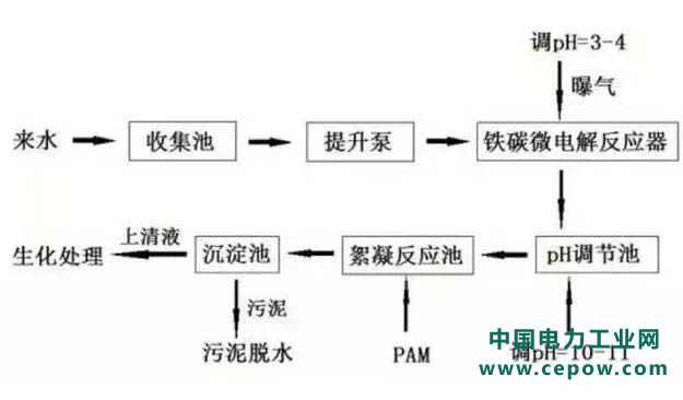 工业废水
