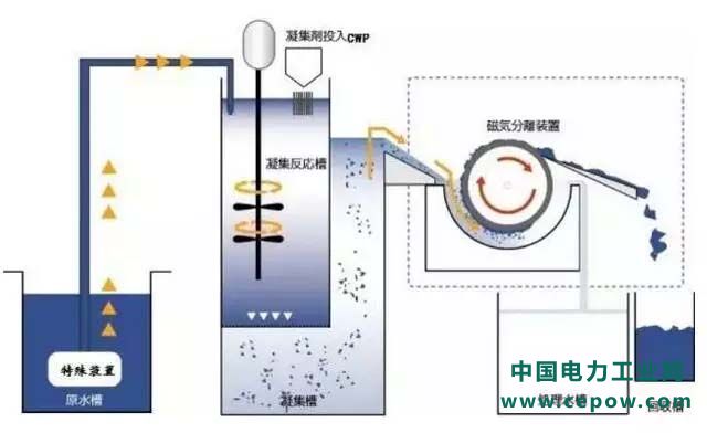 工业废水