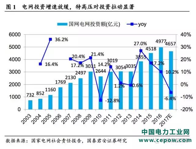 电网投资