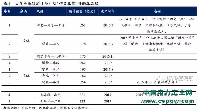 特高压工程