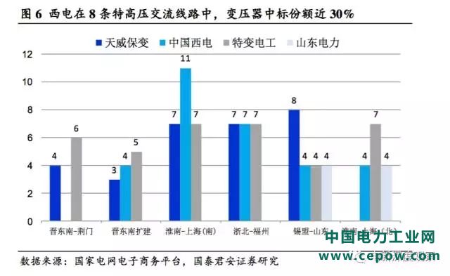 特高压