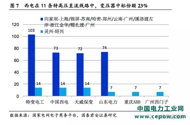 特高压直流