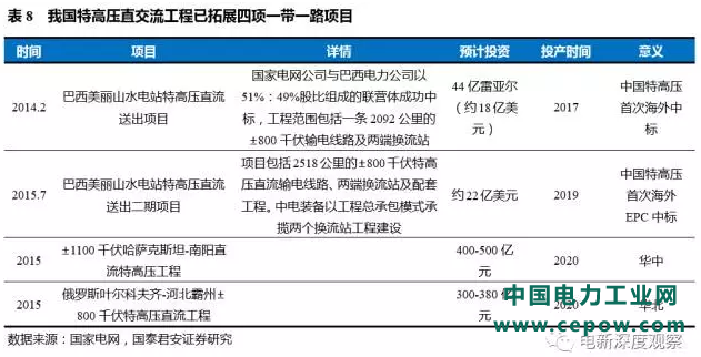 特高压交流工程