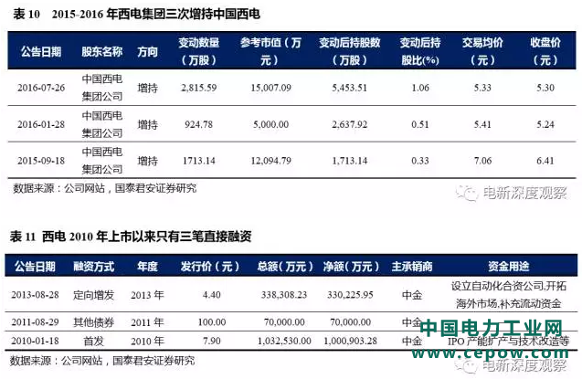 西电三笔融资