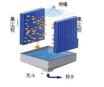 湿式电除尘