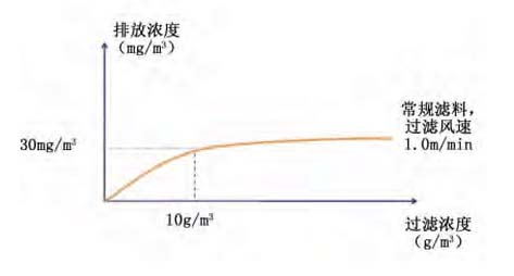 超低排放