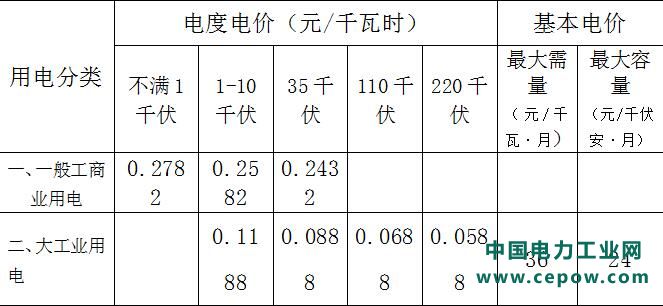 输配电价