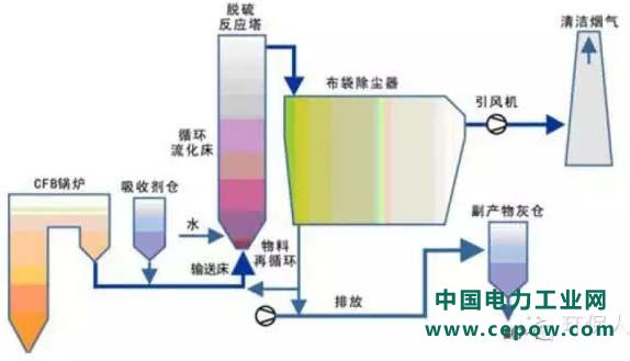 脱硫