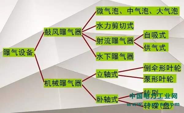 曝气设备