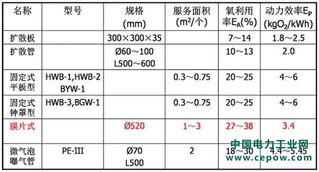 曝气设备