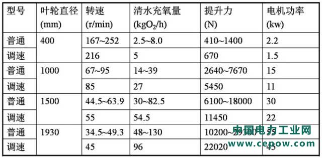 曝气设备