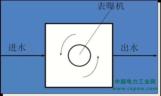 曝气设备