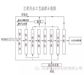 污水处理