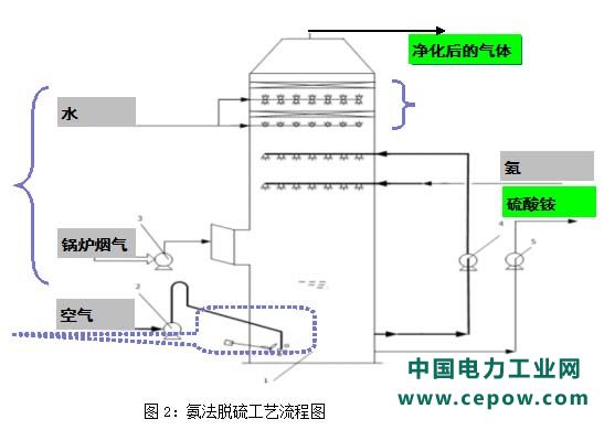 脱硫技术