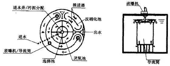 氧化沟