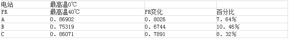 分布式光伏电站系统效率温度影响分析