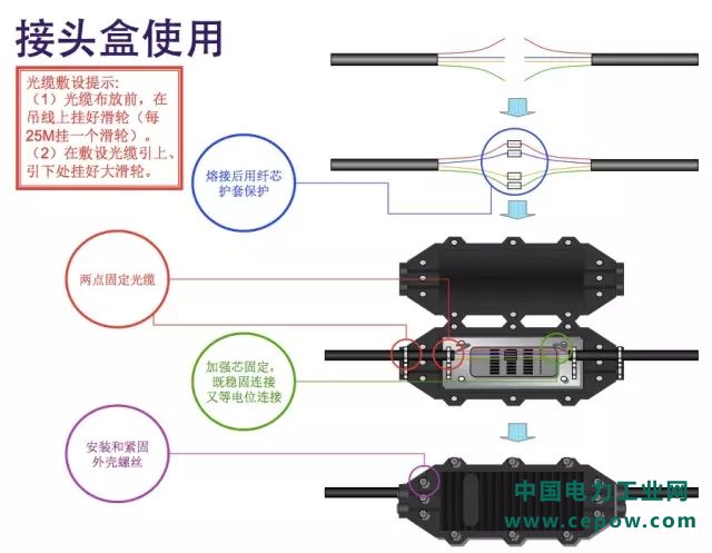 通信光缆6