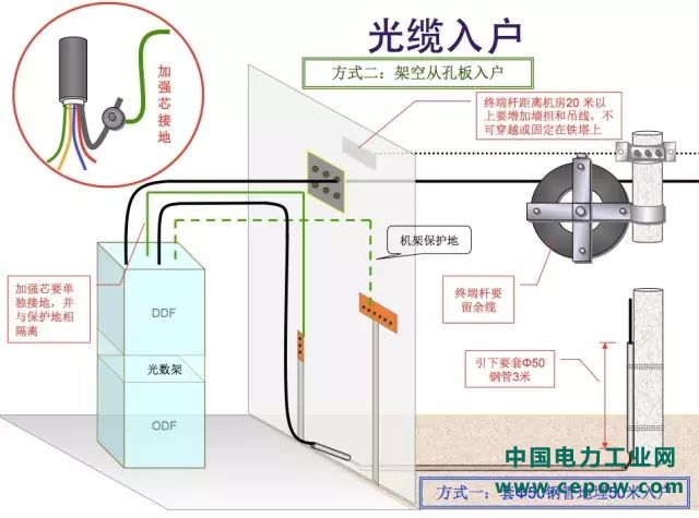 通信光缆7