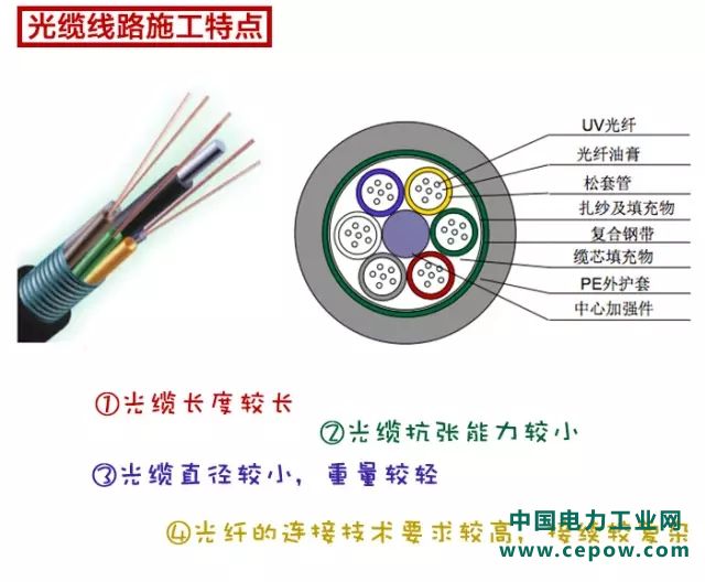 通信光缆2