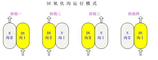 污水处理技术