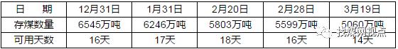 全国重点电厂存煤继续保持低位