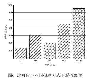 脱硫除尘一体化