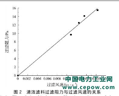除尘技术