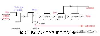 脱硫废水零排放