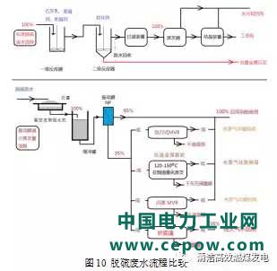 脱硫废水零排放