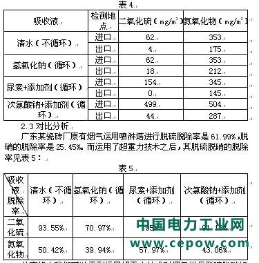 脱硝技术